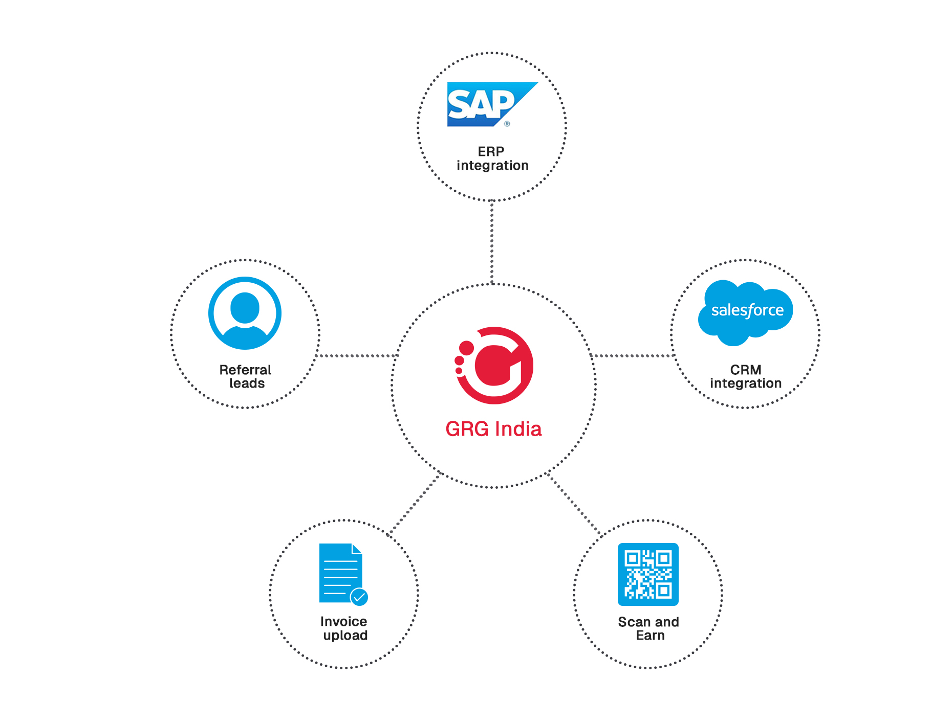 Integration hub with SAP, Salesforce, invoice upload, scan and earn