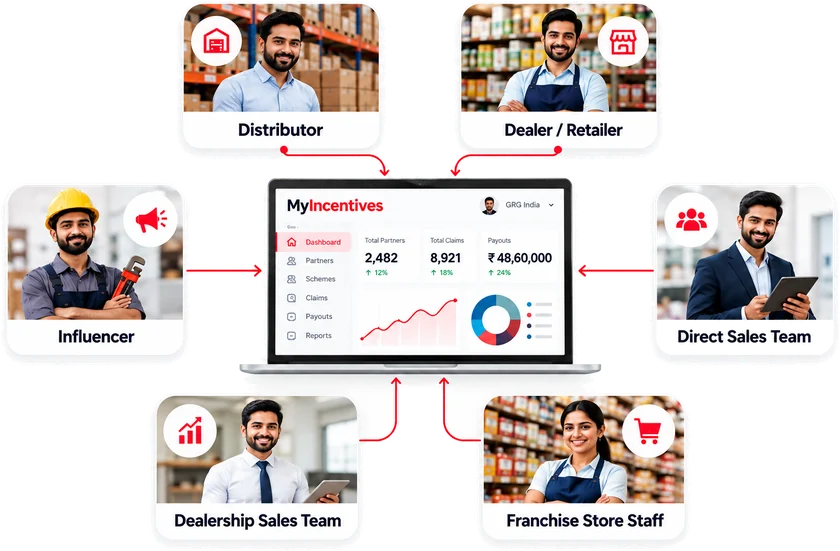 Six audiences reporting into one channel loyalty program: a distributor and a dealer or retailer above, an influencer to the left, a direct sales team to the right, and a dealership sales team and franchise store staff below. At the centre the My Incentives dashboard shows 2,482 total partners, 8,921 total claims and ₹48,60,000 in payouts.