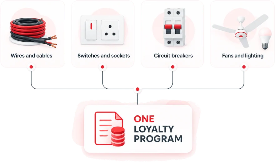 Four product cards, wires and cables, switches and sockets, circuit breakers, and fans and lighting, each joined by a line that meets at a single point and runs down into one card labelled One Loyalty Program.