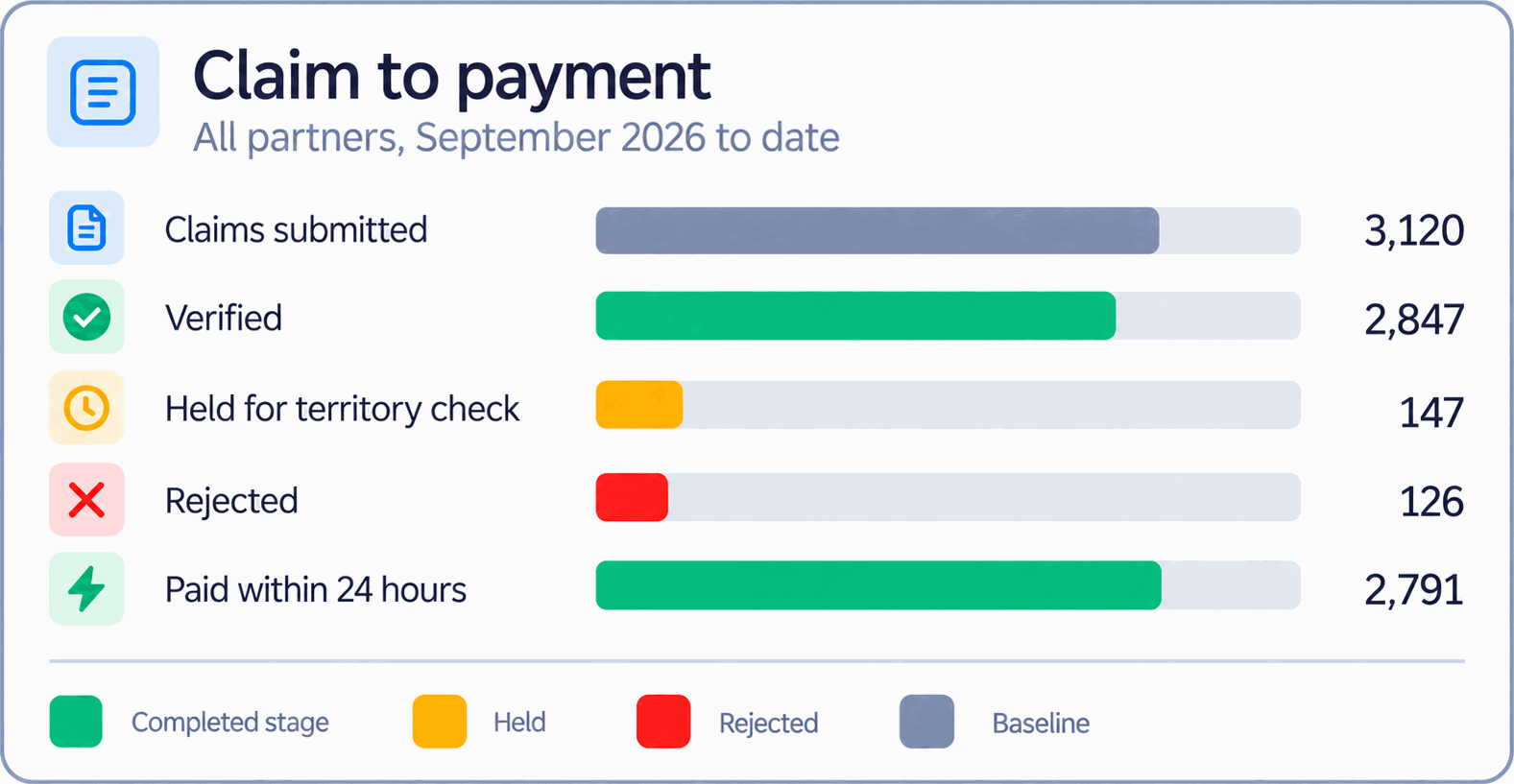 Claim to payment: 3,120 claims submitted, 2,847 verified, 147 held for a territory check, 126 rejected, and 2,791 paid within 24 hours