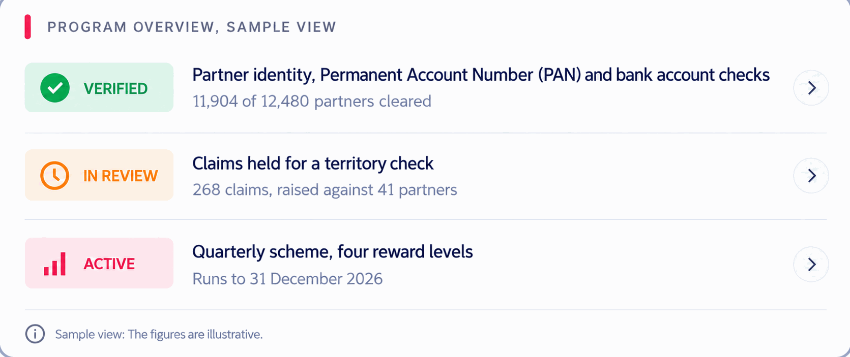 Program overview sample view: partner identity, PAN and bank account checks verified for 11,904 of 12,480 partners; 268 claims in review held for a territory check; an active quarterly scheme with four reward levels running to 31 December 2026