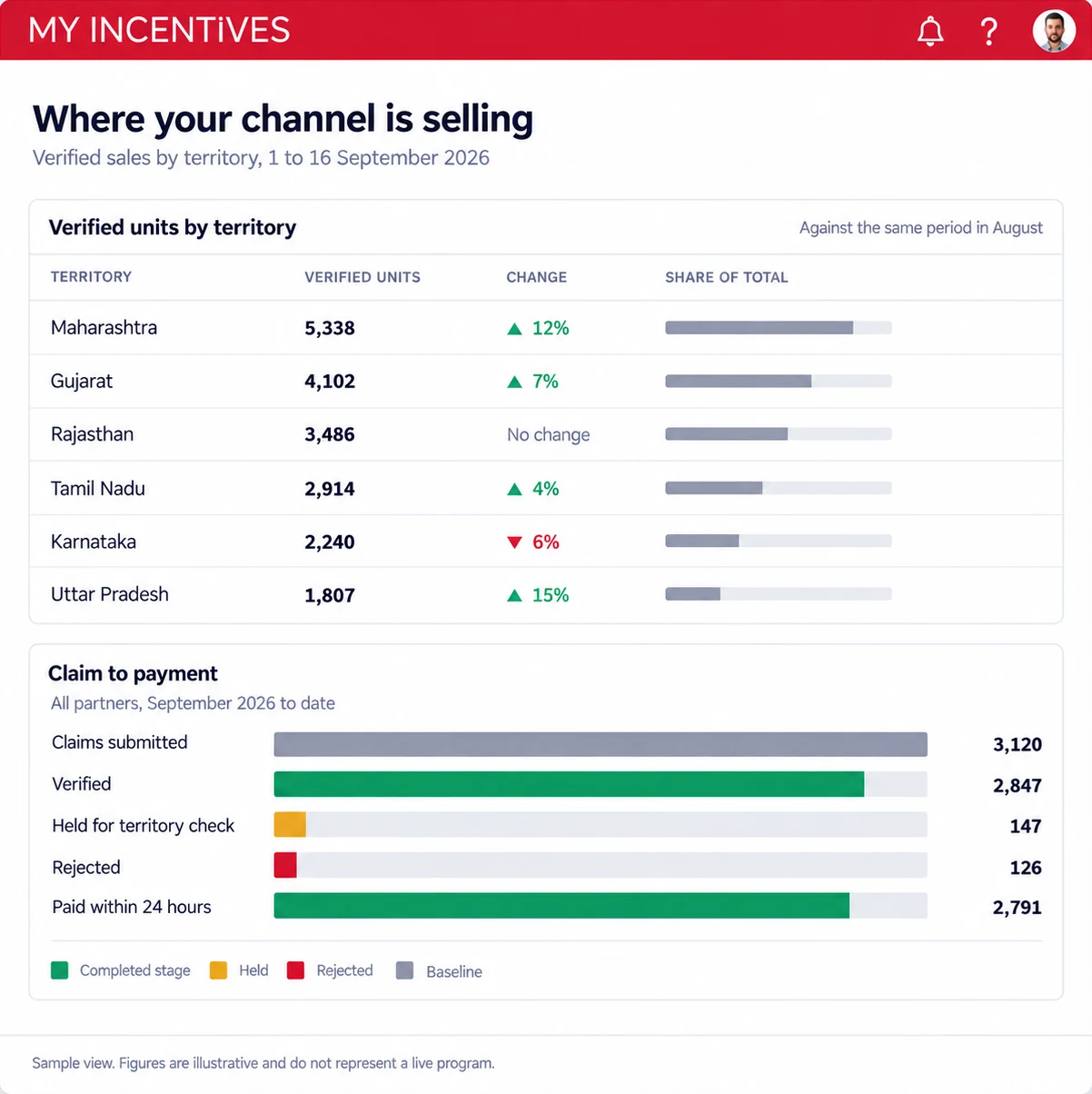 Where your channel is selling, sample view. Verified sales by territory, 1 to 16 September 2026: Maharashtra 5,338 units up 12%, Gujarat 4,102 up 7%, Rajasthan 3,486 unchanged, Tamil Nadu 2,914 up 4%, Karnataka 2,240 down 6%, Uttar Pradesh 1,807 up 15%. Claim to payment for all partners: 3,120 claims submitted, 2,847 verified, 147 held for a territory check, 126 rejected, and 2,791 paid within 24 hours.
