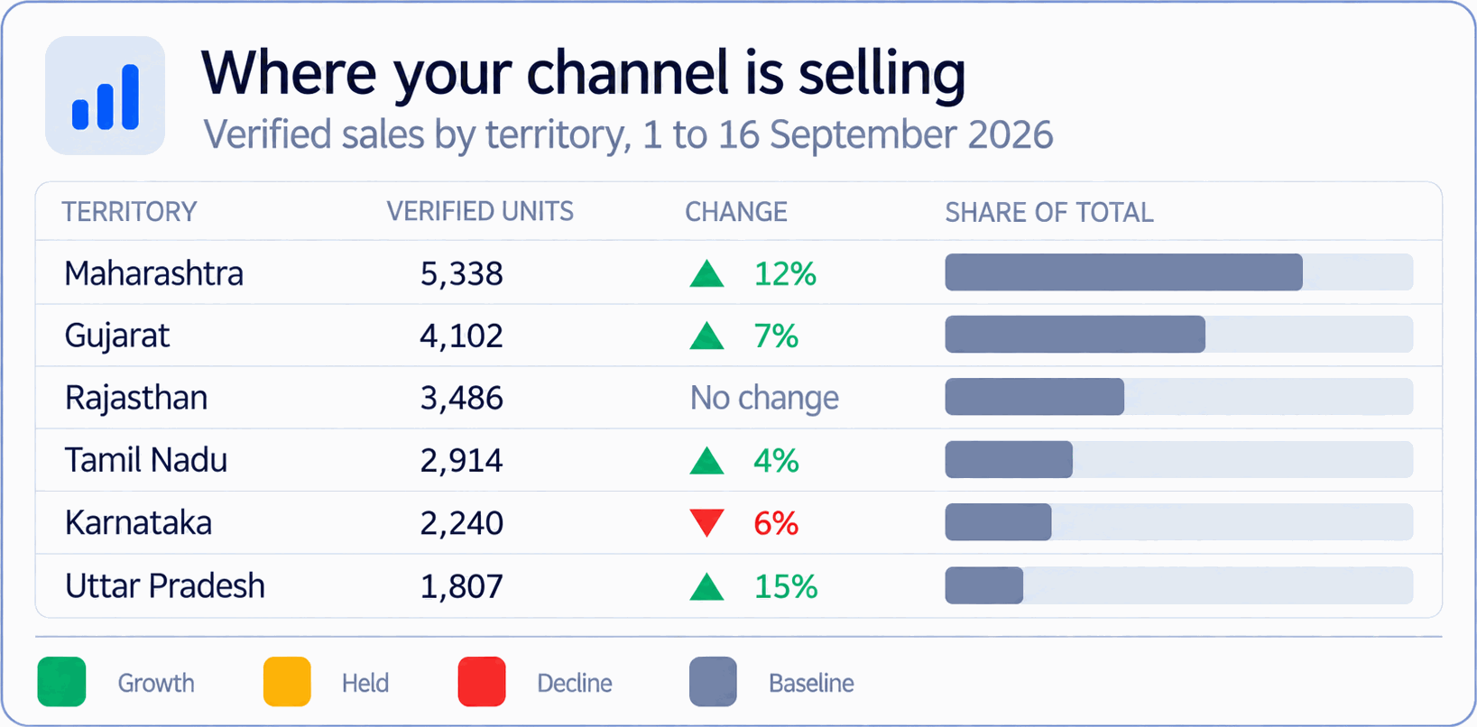 Verified sales by territory: Maharashtra 5,338 units up 12%, Gujarat 4,102 up 7%, Rajasthan 3,486 unchanged, Tamil Nadu 2,914 up 4%, Karnataka 2,240 down 6%, Uttar Pradesh 1,807 up 15%